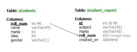 Triggers in MySQL Tamil 的图像结果