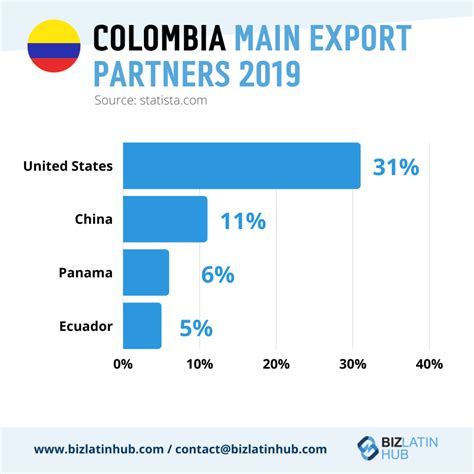 What Are the Import / Export Taxes in Colombia?