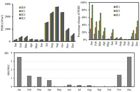 Effects of Water-Saving Irrigation on Hydrological Cycle in an ...