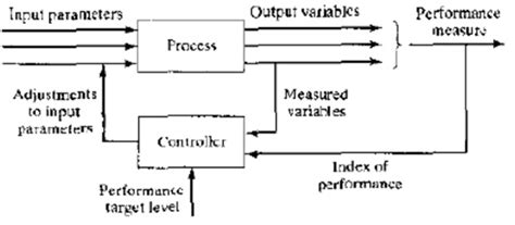 Image result for Continuous Process Control