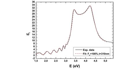 Image result for Ellipsometry Spectrum