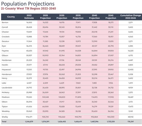 New data projects more than 176,000 West Tennessee residents by 2045 | Tennessee Town & City ...