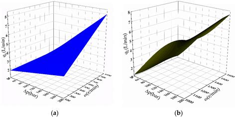 Design and Control of an Energy-Efficient Speed Regulating Method for ...