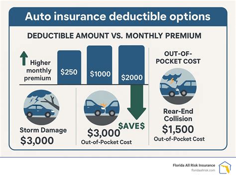 Auto insurance deductible options: 7 Powerful Smart Choices 2025