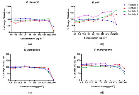 Human Milk Protein-Derived Bioactive Peptides from In Vitro-Digested ...