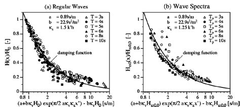Image result for Wave Damping Example