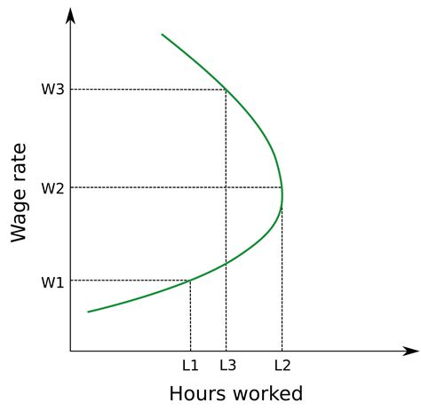 Backward bending supply curve of labour - Wikiwand