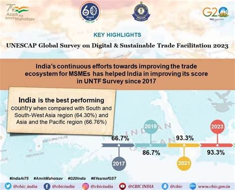 Global Survey on Digital and Sustainable Trade Facilitation