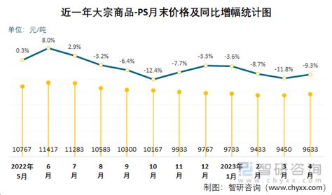 2023年4月大宗商品-PS价格分析：价格为9633.3元/吨，同比下降9.26%_智研咨询