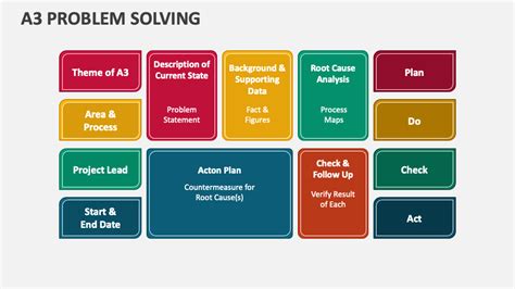 Image result for A3 Problem Solving Steps