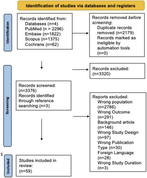 Vaginal Stenosis After Gender-affirming Vaginoplasty: A Systematic Review - Urology