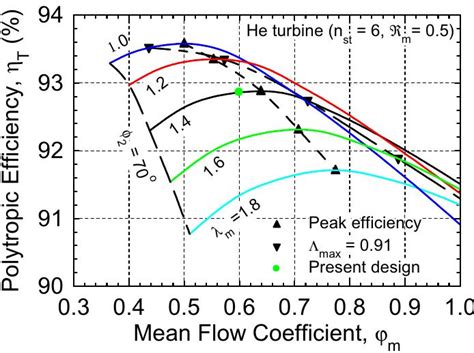 Image result for Multi-Stage Axial Compressor Flow