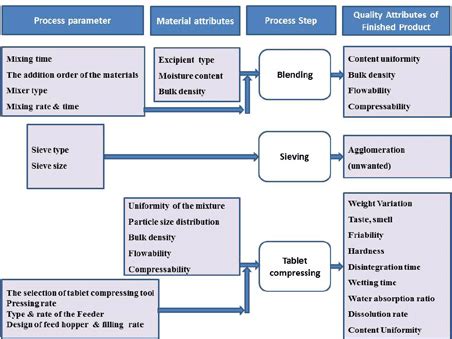 Image result for Development of Unit Operations