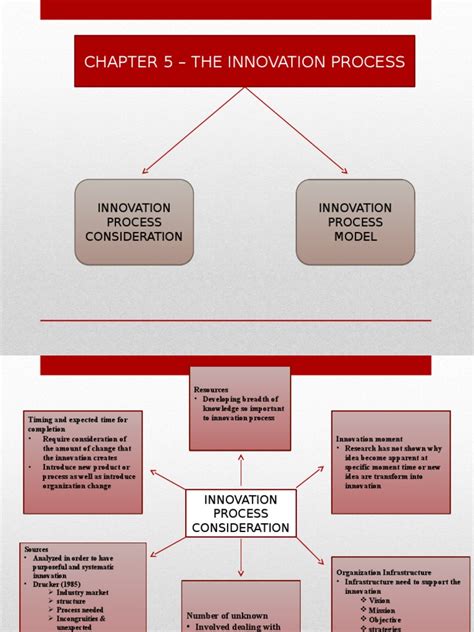 How Innovation Process Work 的图像结果