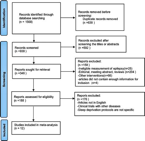 The diagnostic value of sleep-deprived EEG in epilepsy: A meta-analysis ...