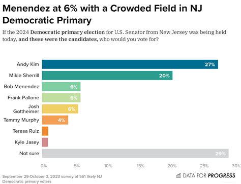 New Poll: Rep. Andy Kim Has Wide Lead in N.J. Senate Democratic Primary, Sen. Menendez Below 10%