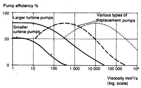Image result for Pumping Viscous Fluids