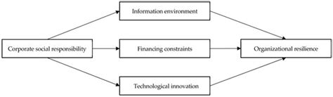 Exploring the Relationship Between Corporate Social Responsibility and ...