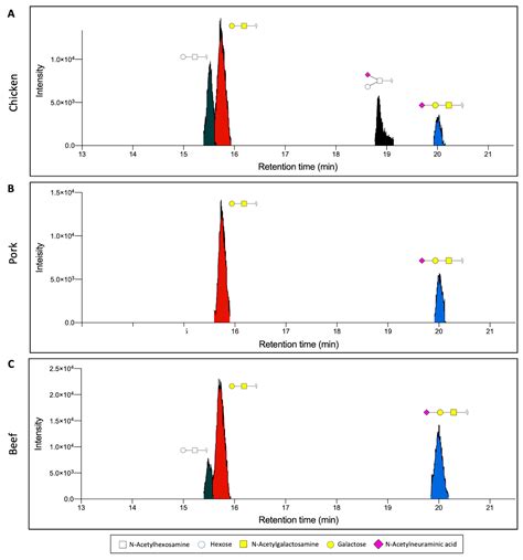 An Integrative Glycomic Approach for Quantitative Meat Species Profiling