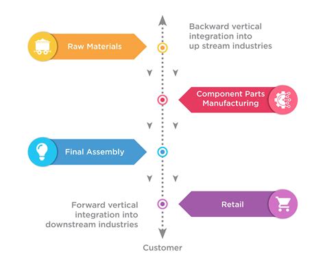 Vertical Merger: The Complete Guide (7 Vertical M&A Examples)