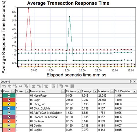 Image result for Load Runner Transaction