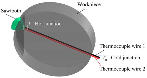 Experimental and Numerical Study on Regulation of Cutting Temperature ...