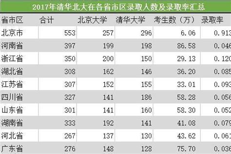 历年数据告诉你：各省学生考清华北大到底有多难！19年高考生提前了解