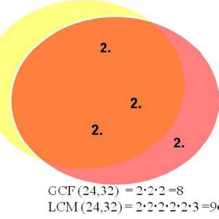 Image result for GCF Graph