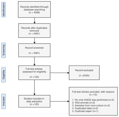 Virus Metagenomics in Farm Animals: A Systematic Review