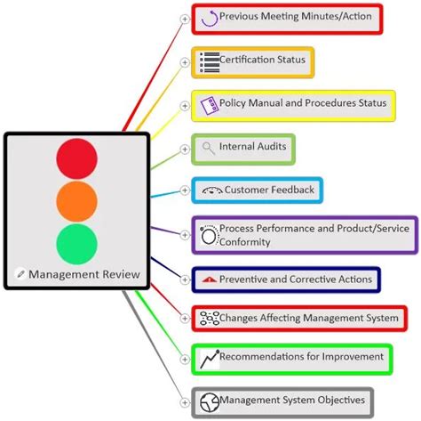 Image result for Management Review Process Map