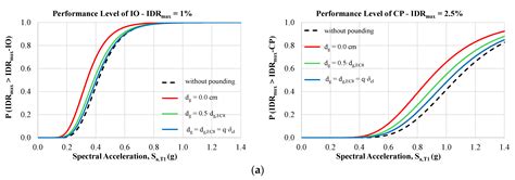 Probabilistic IM-Based Assessment of Critical Engineering Demand ...