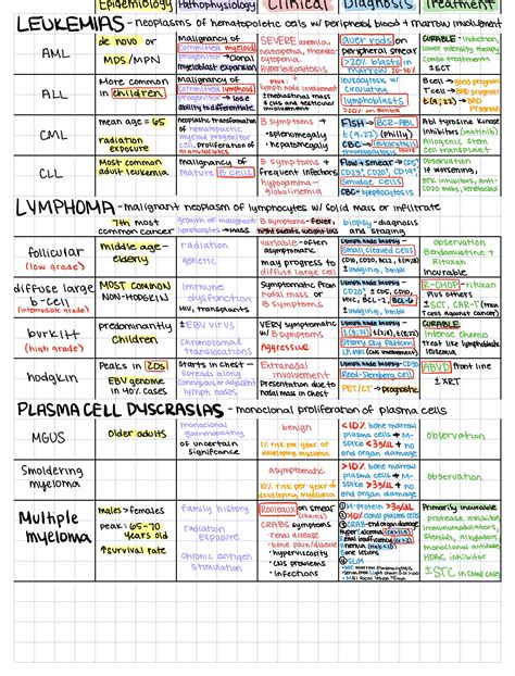 Hematology - Anemia, Leukemia, and More