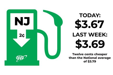 Gas prices continue to drop: How NJ compares to rest of country