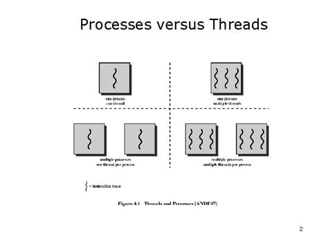 Image result for Threads vs Processes