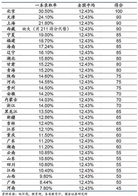 中国各省份高考难度排行榜 - 考试