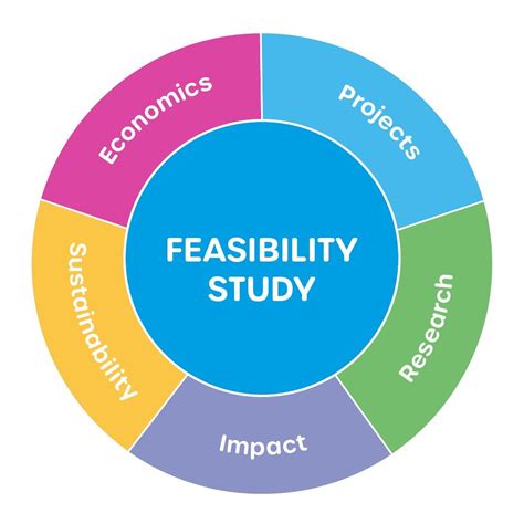 Image result for Feasibility Study Steps