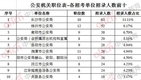 2022湖南省考公安系统公务员职位分析：招录803人 97.76%无基层工作经历限制 - 知乎