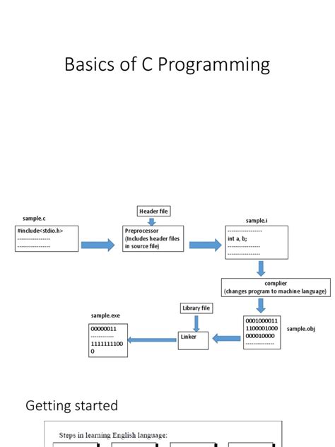 C Programming Basic Codes 的图像结果