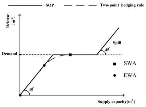 Reservoir Operation Policy based on Joint Hedging Rules