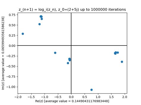 Image result for Complex Variables Log Map