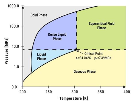 Supercritical Fluids Extraction: Benefits and Applications