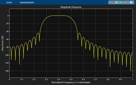 Image result for Linear Phase Fir Bandpass Filter MATLAB