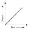 what is the nature of the distance-time graph for uniform motion ...