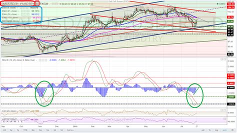 @EMEKLİİ arkadaşım, ''temel abi macd çizgisi sinyal - Yorumlu grafik