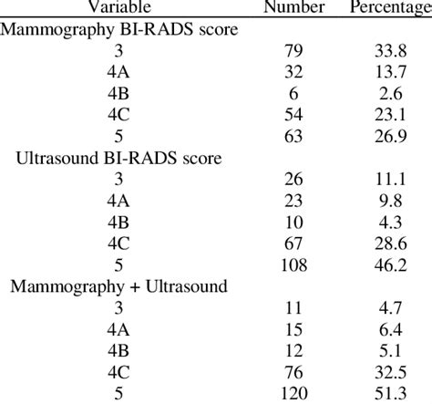 Image result for BI-RADS 0
