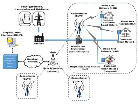 SMART METER GATEWAY | PHYTEC Embedded