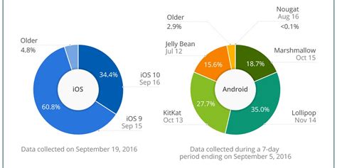 Image result for iOS vs Android Charts