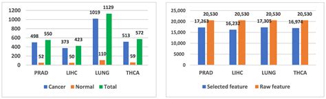 Explainable Model of Hybrid Ensemble Learning for Prostate Cancer RNA ...