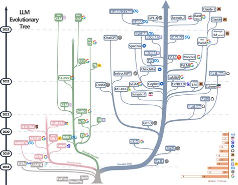 LLM Evolution Tree 的图像结果