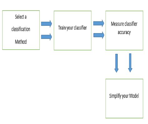 Image result for Classification Block Diagram